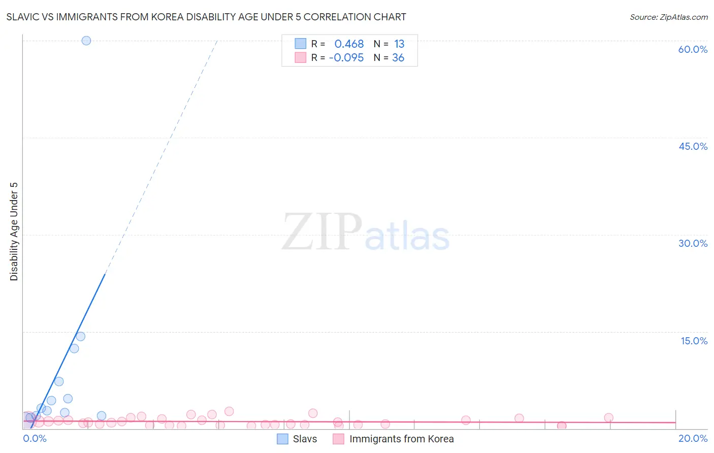 Slavic vs Immigrants from Korea Disability Age Under 5