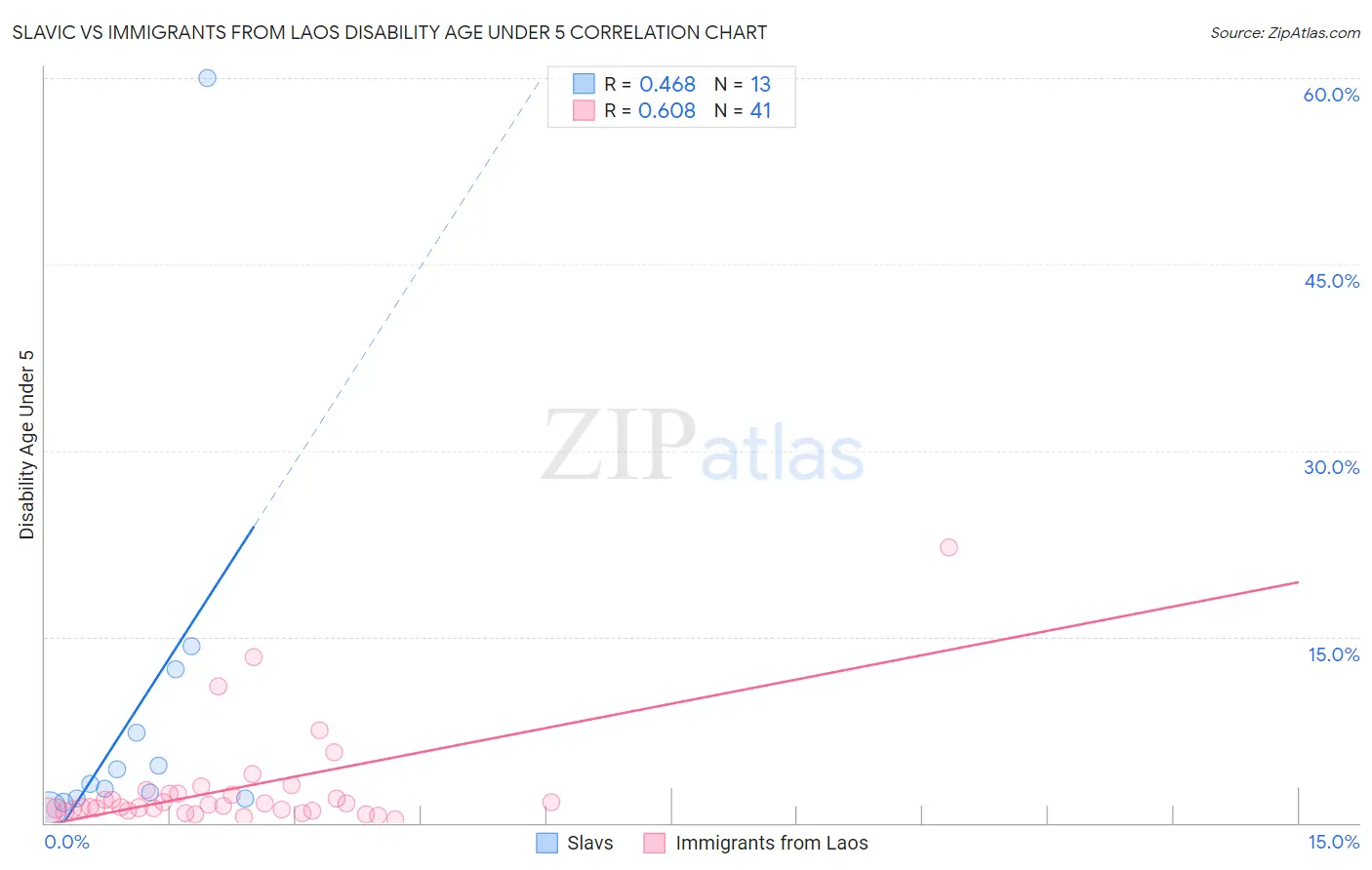 Slavic vs Immigrants from Laos Disability Age Under 5