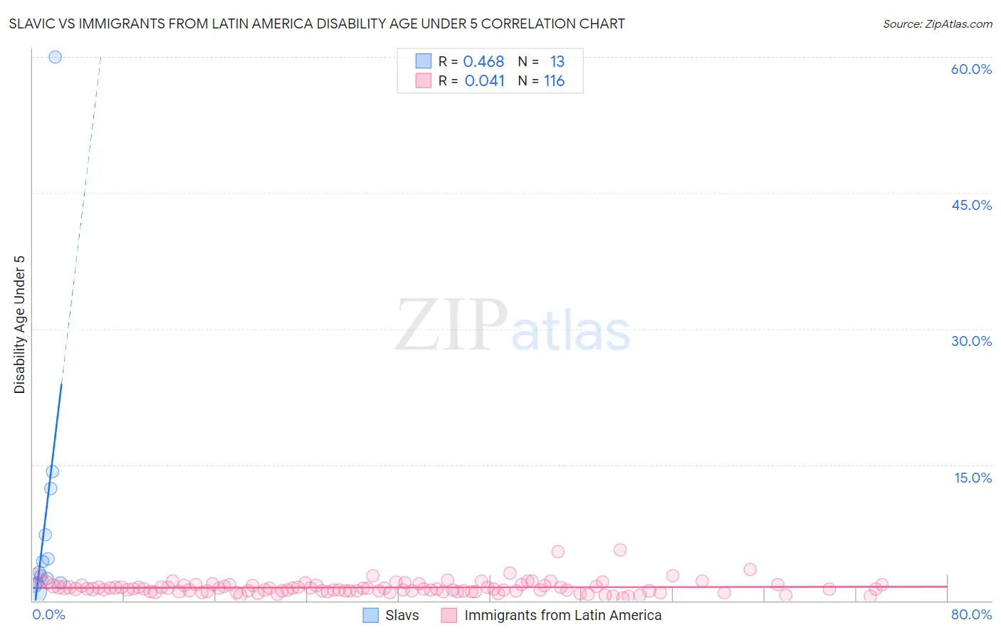 Slavic vs Immigrants from Latin America Disability Age Under 5