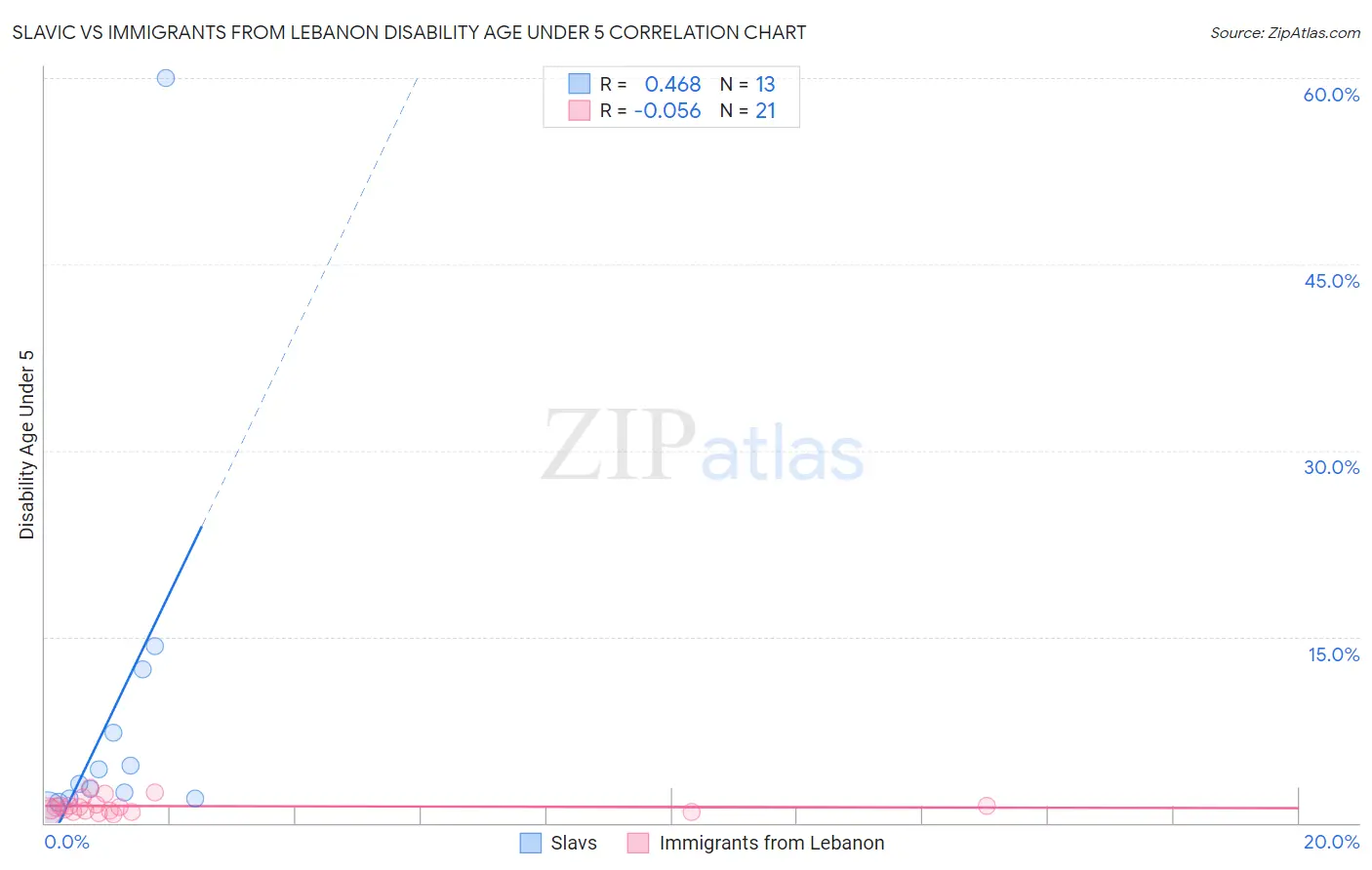 Slavic vs Immigrants from Lebanon Disability Age Under 5