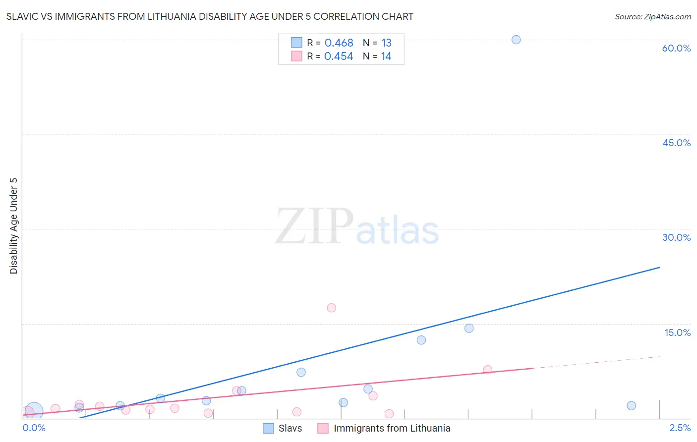 Slavic vs Immigrants from Lithuania Disability Age Under 5