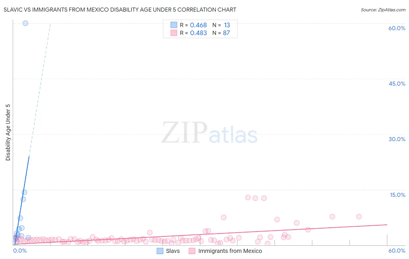 Slavic vs Immigrants from Mexico Disability Age Under 5