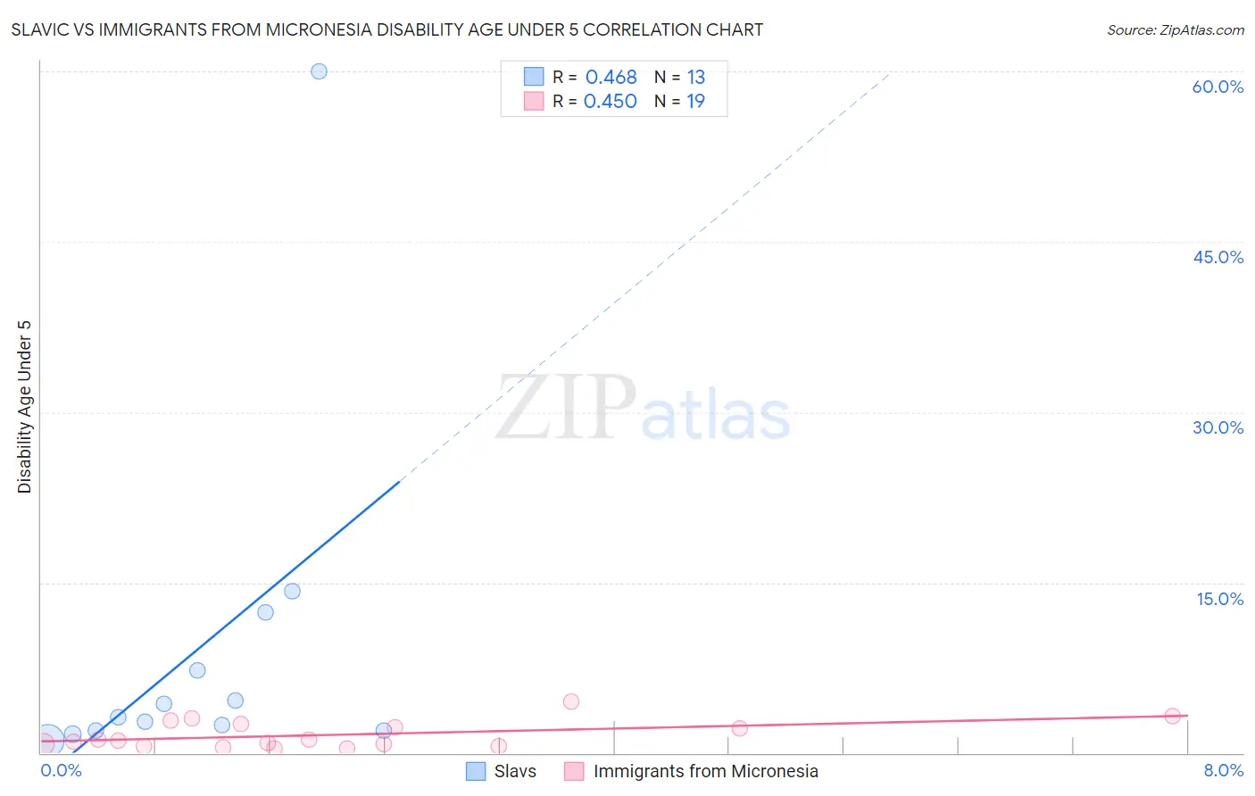 Slavic vs Immigrants from Micronesia Disability Age Under 5