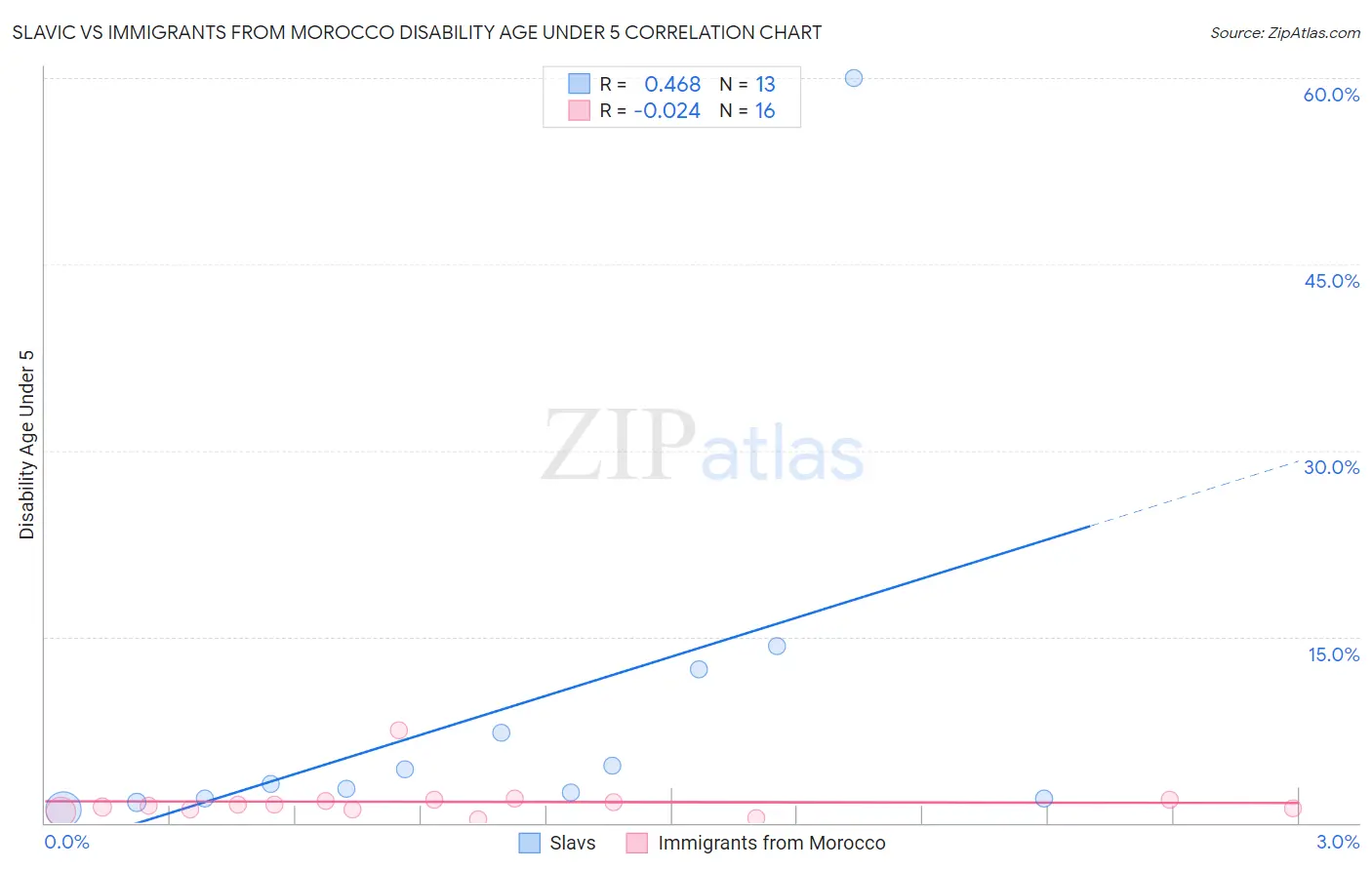 Slavic vs Immigrants from Morocco Disability Age Under 5