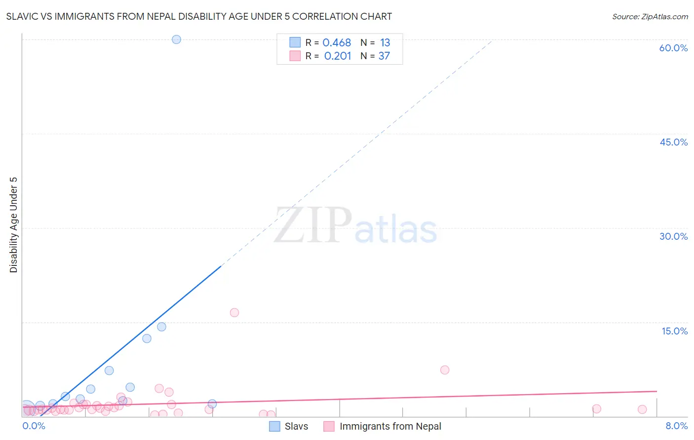 Slavic vs Immigrants from Nepal Disability Age Under 5
