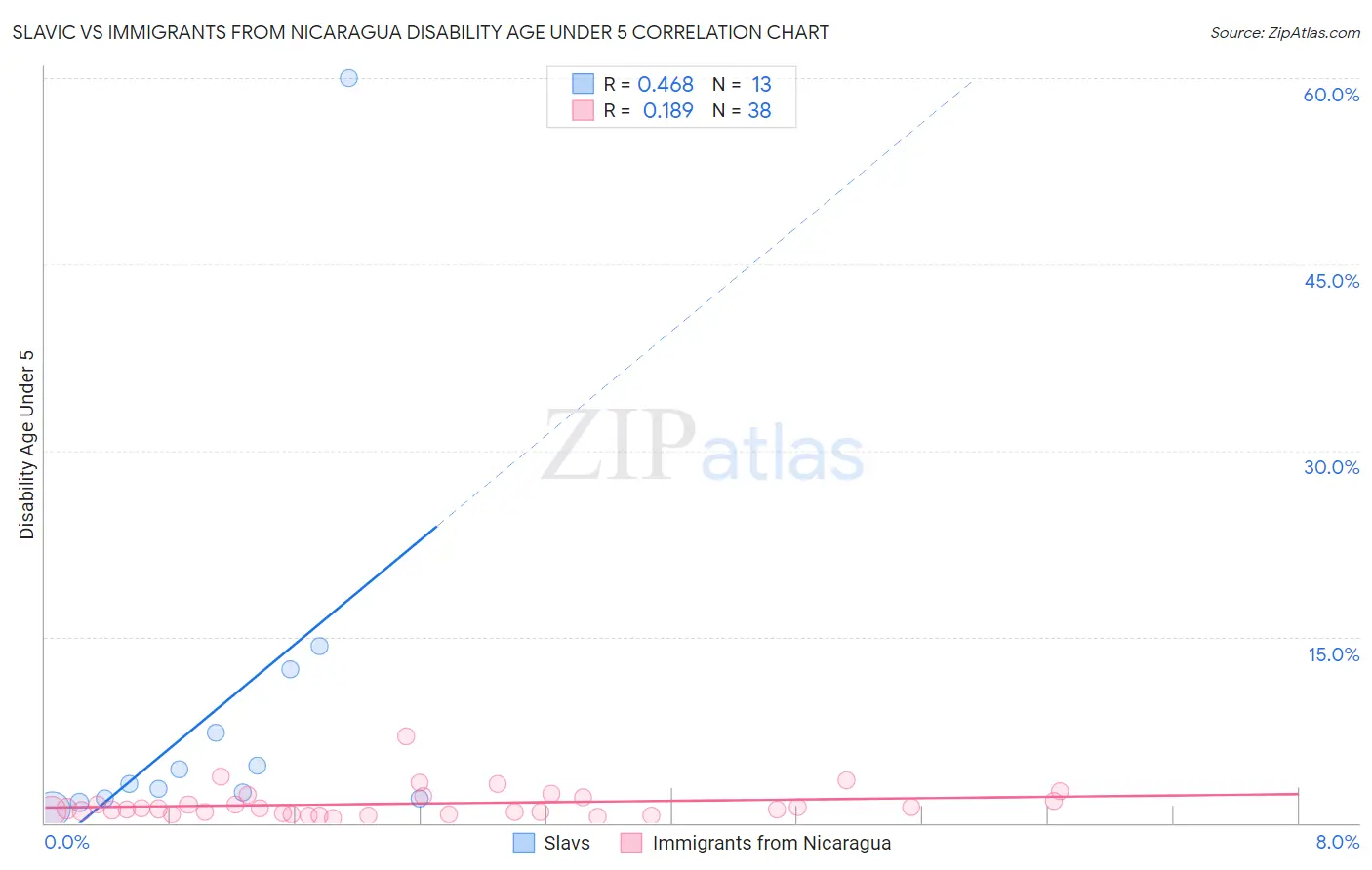 Slavic vs Immigrants from Nicaragua Disability Age Under 5