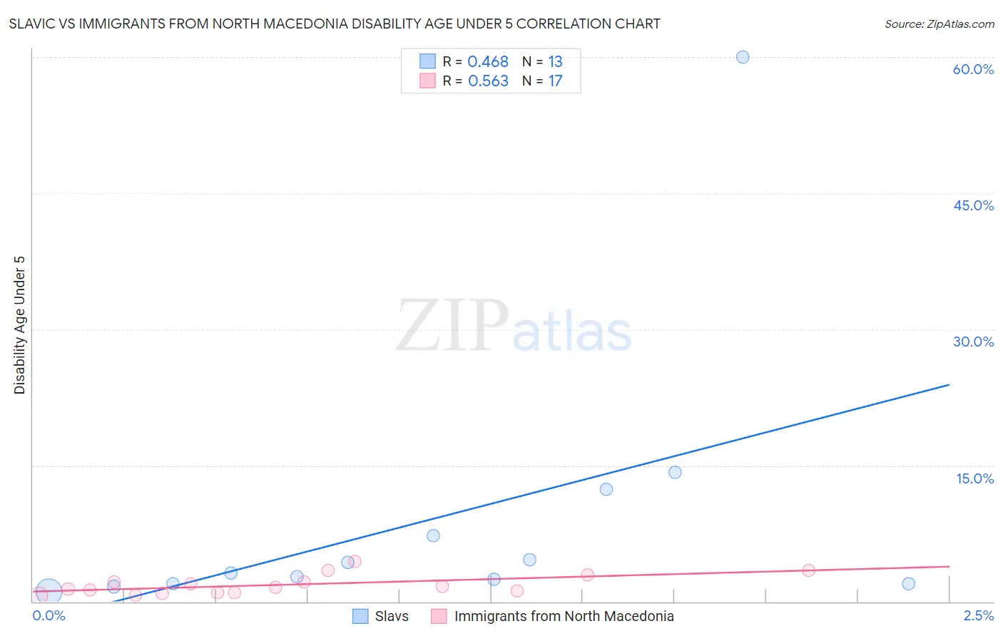 Slavic vs Immigrants from North Macedonia Disability Age Under 5