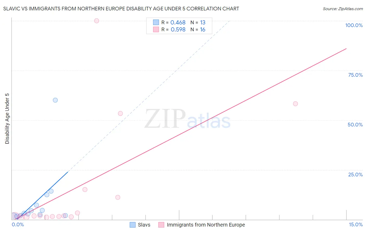 Slavic vs Immigrants from Northern Europe Disability Age Under 5