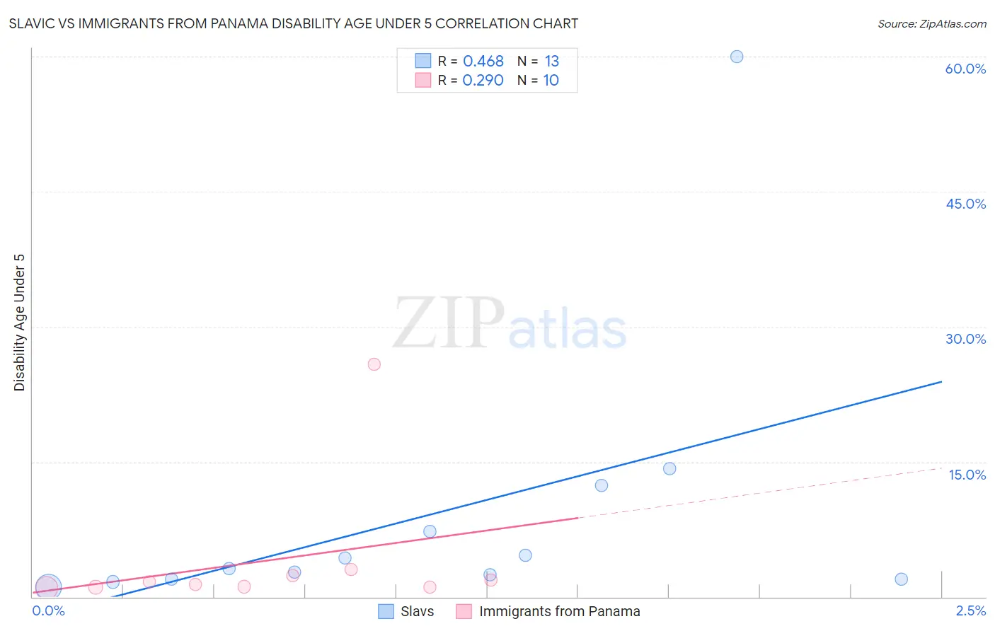 Slavic vs Immigrants from Panama Disability Age Under 5