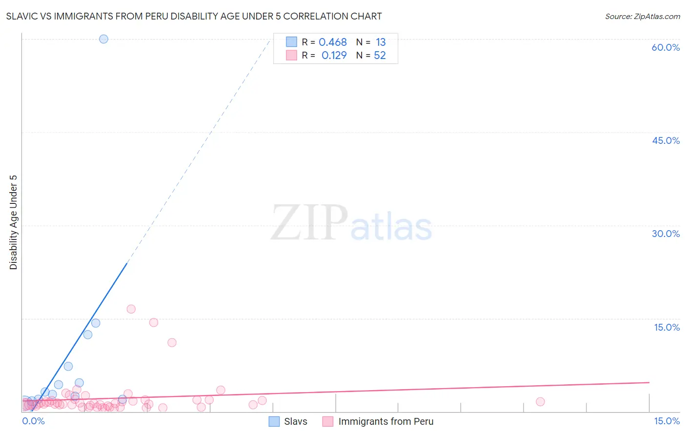 Slavic vs Immigrants from Peru Disability Age Under 5