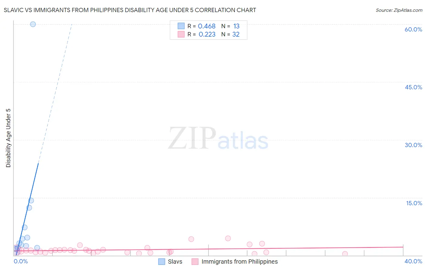 Slavic vs Immigrants from Philippines Disability Age Under 5