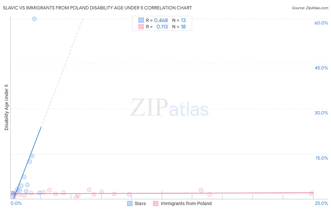 Slavic vs Immigrants from Poland Disability Age Under 5