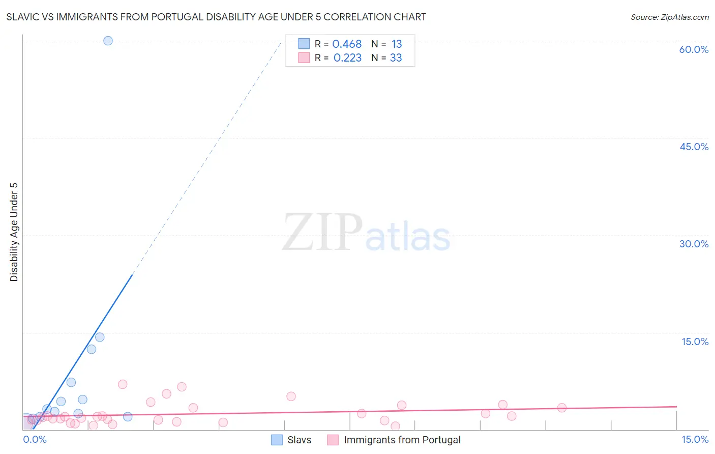 Slavic vs Immigrants from Portugal Disability Age Under 5