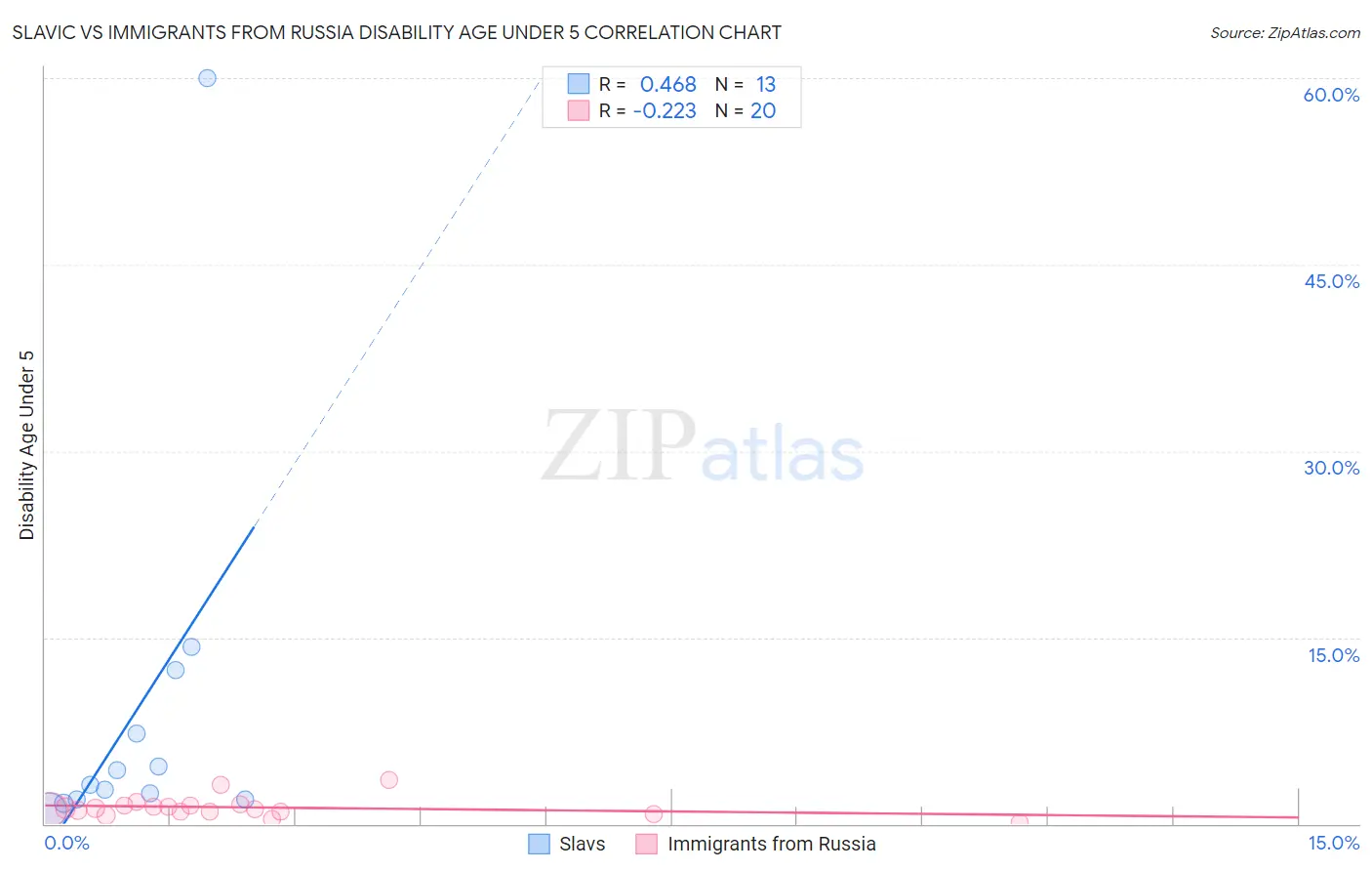 Slavic vs Immigrants from Russia Disability Age Under 5