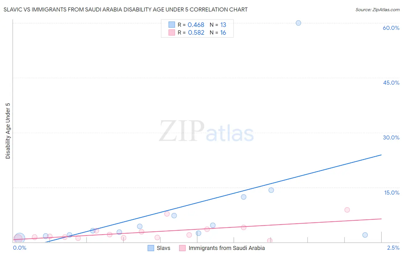 Slavic vs Immigrants from Saudi Arabia Disability Age Under 5