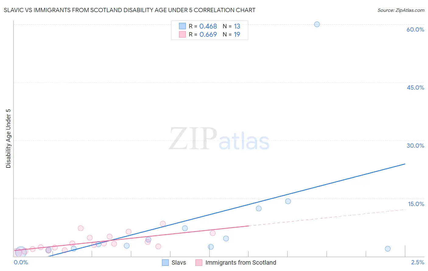 Slavic vs Immigrants from Scotland Disability Age Under 5