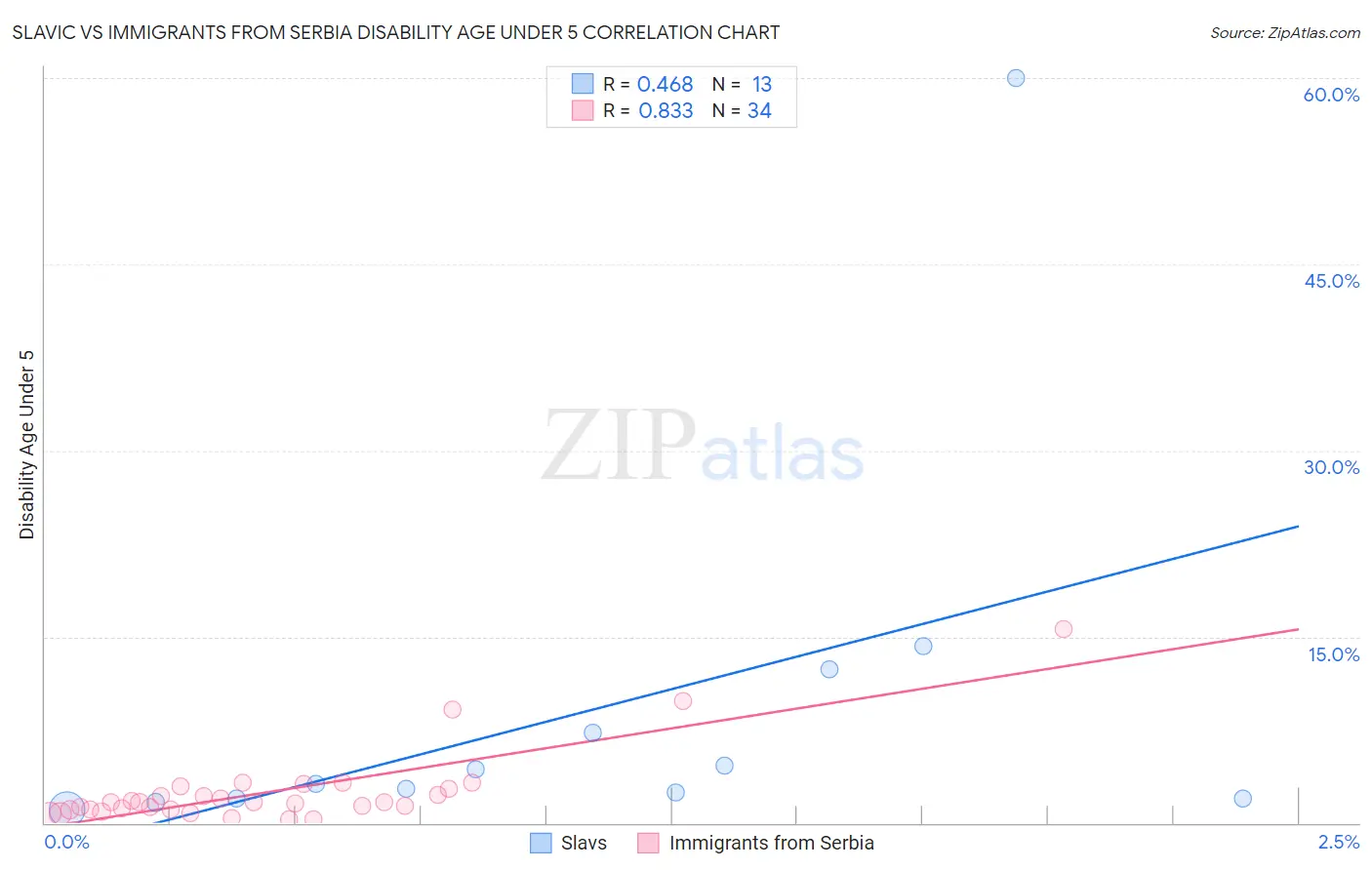 Slavic vs Immigrants from Serbia Disability Age Under 5