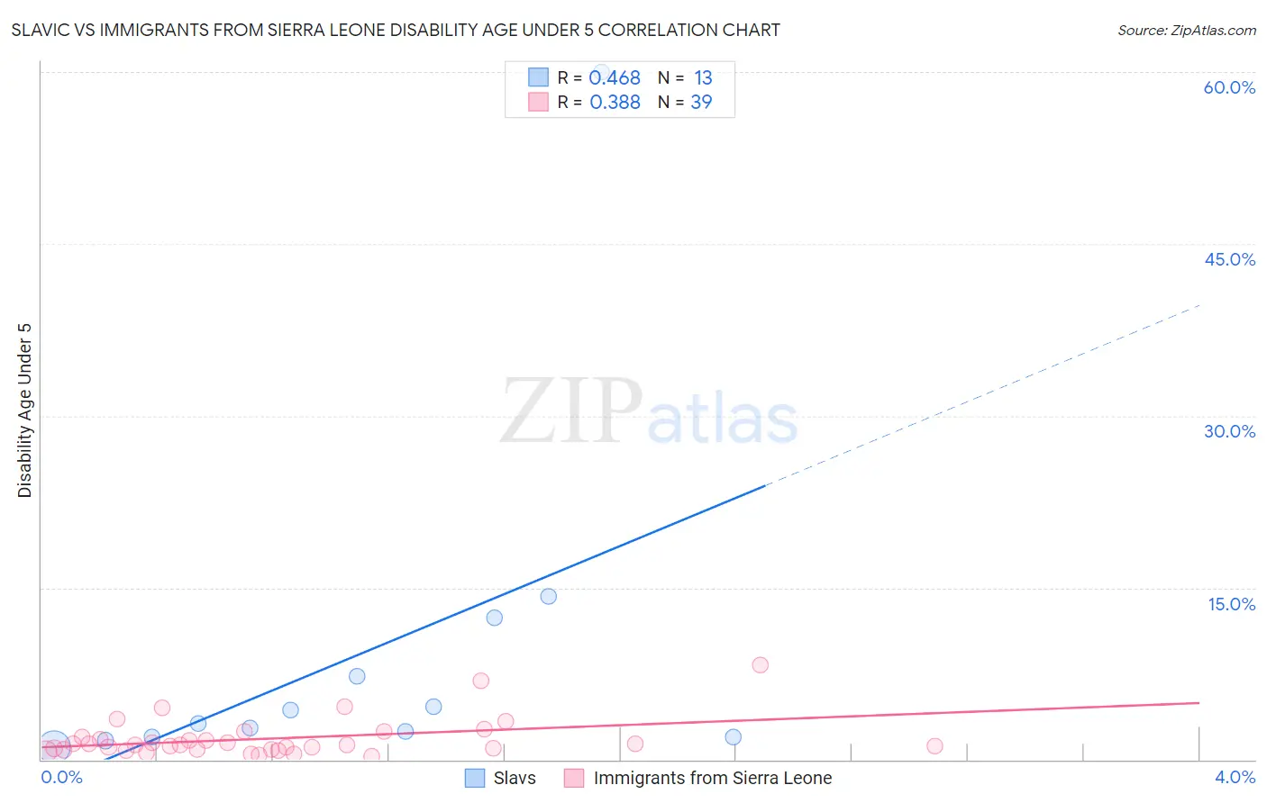Slavic vs Immigrants from Sierra Leone Disability Age Under 5