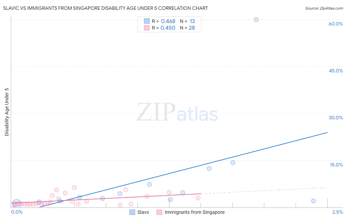 Slavic vs Immigrants from Singapore Disability Age Under 5