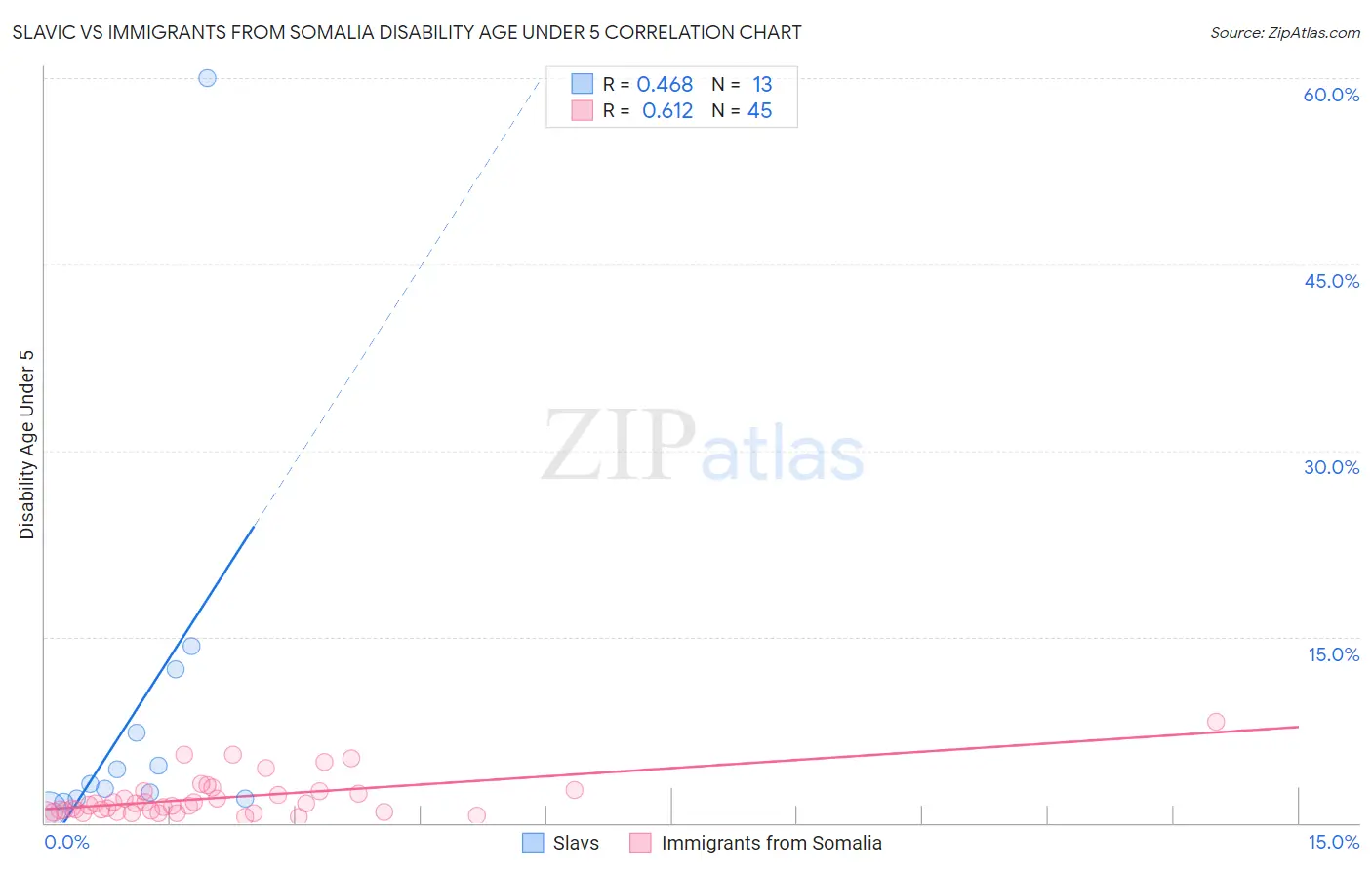 Slavic vs Immigrants from Somalia Disability Age Under 5