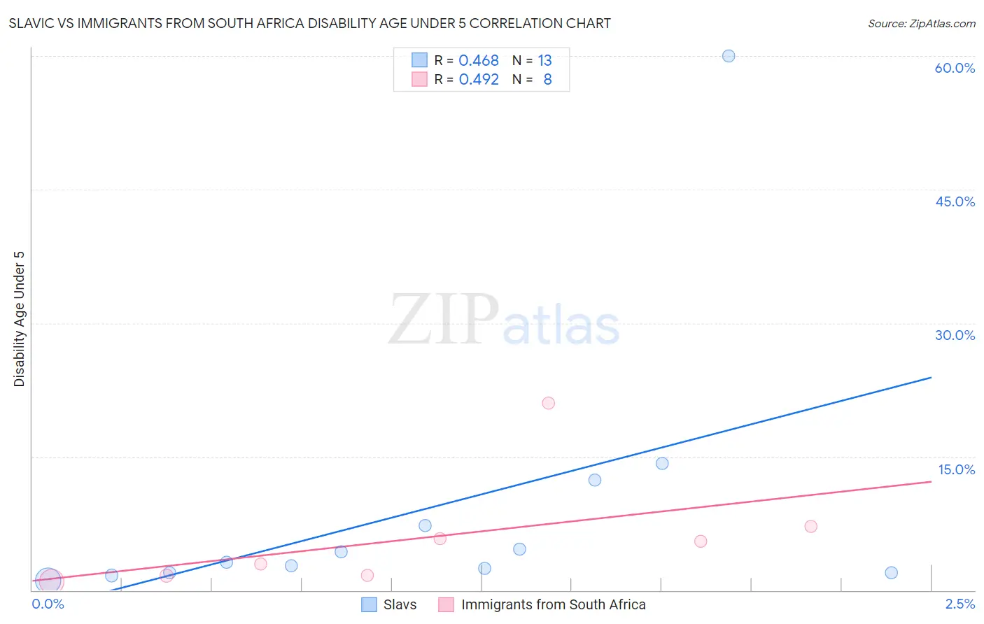 Slavic vs Immigrants from South Africa Disability Age Under 5