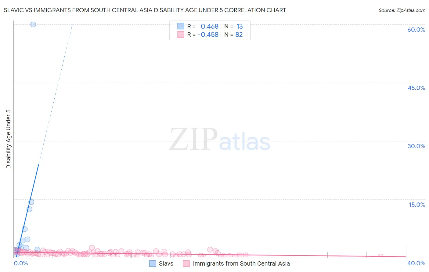 Slavic vs Immigrants from South Central Asia Disability Age Under 5