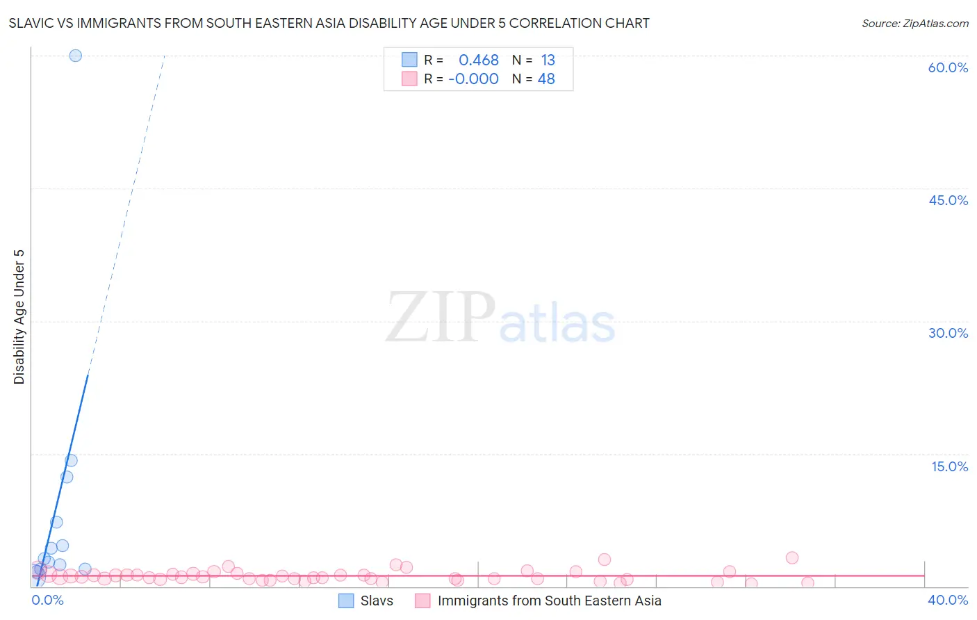 Slavic vs Immigrants from South Eastern Asia Disability Age Under 5