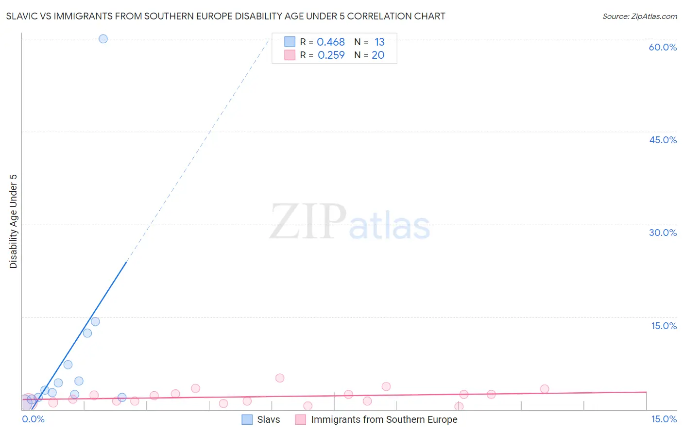 Slavic vs Immigrants from Southern Europe Disability Age Under 5