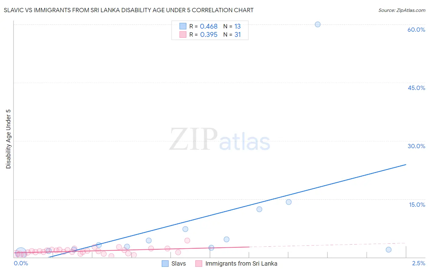 Slavic vs Immigrants from Sri Lanka Disability Age Under 5
