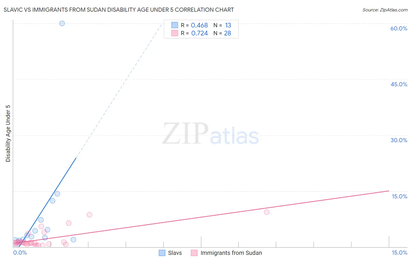 Slavic vs Immigrants from Sudan Disability Age Under 5