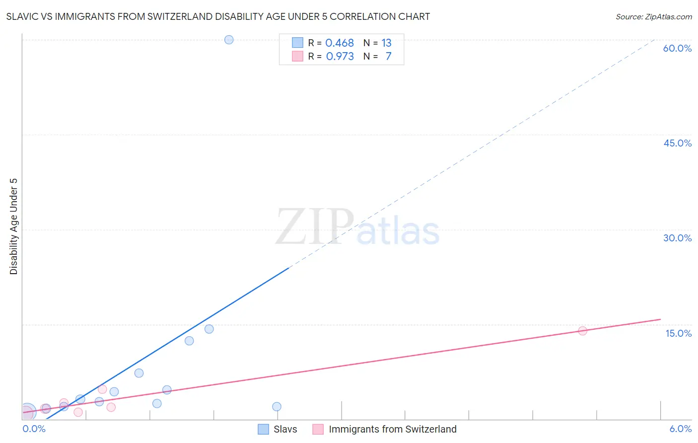 Slavic vs Immigrants from Switzerland Disability Age Under 5