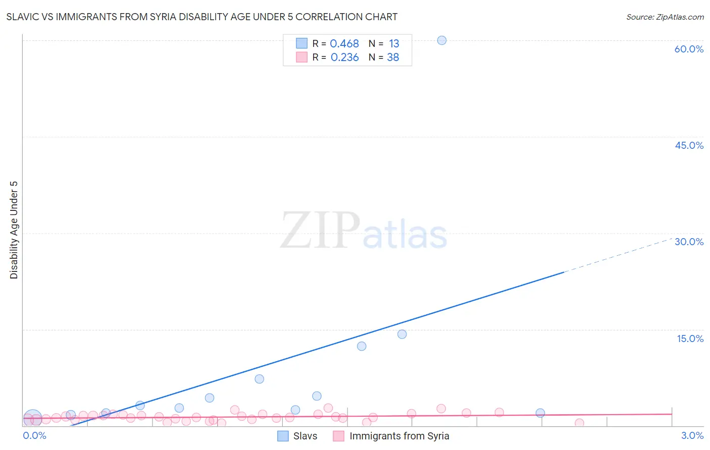 Slavic vs Immigrants from Syria Disability Age Under 5