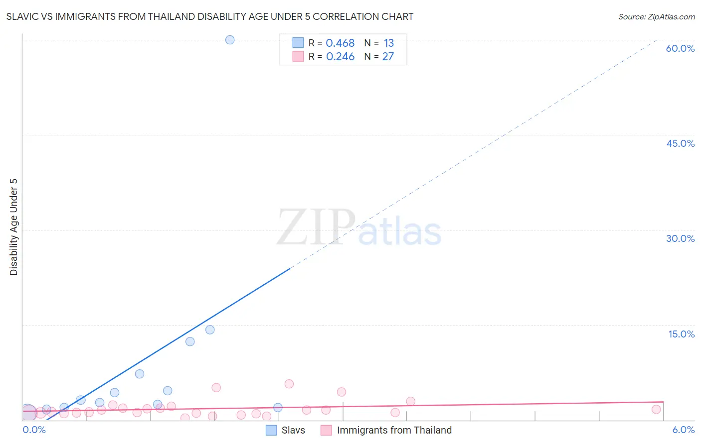 Slavic vs Immigrants from Thailand Disability Age Under 5
