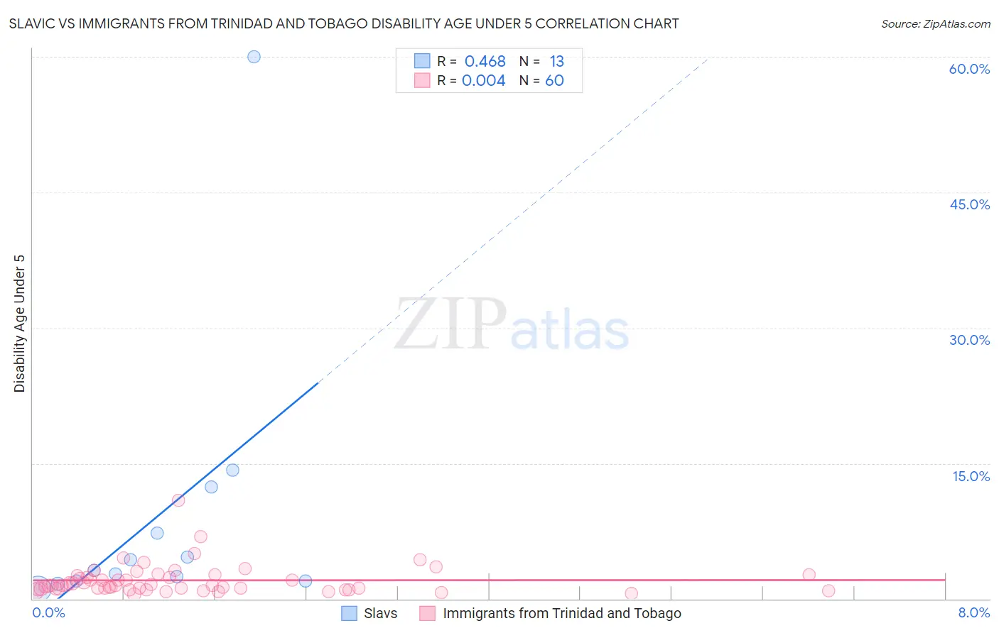 Slavic vs Immigrants from Trinidad and Tobago Disability Age Under 5