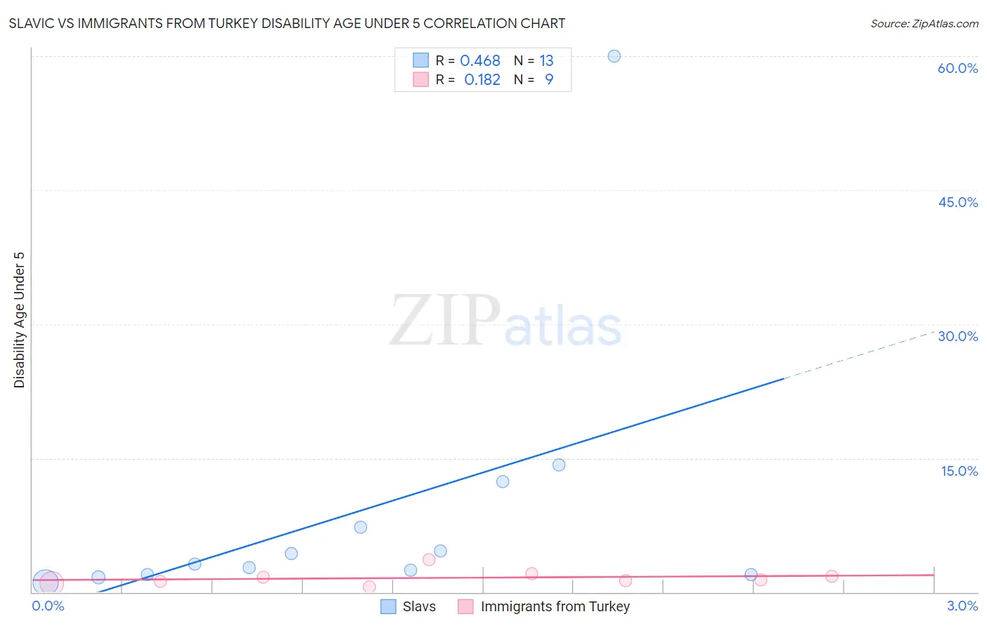 Slavic vs Immigrants from Turkey Disability Age Under 5