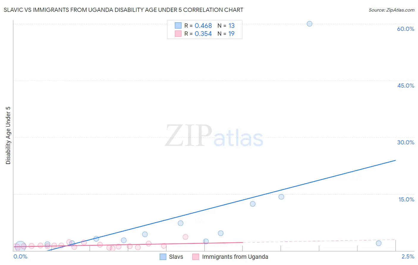 Slavic vs Immigrants from Uganda Disability Age Under 5