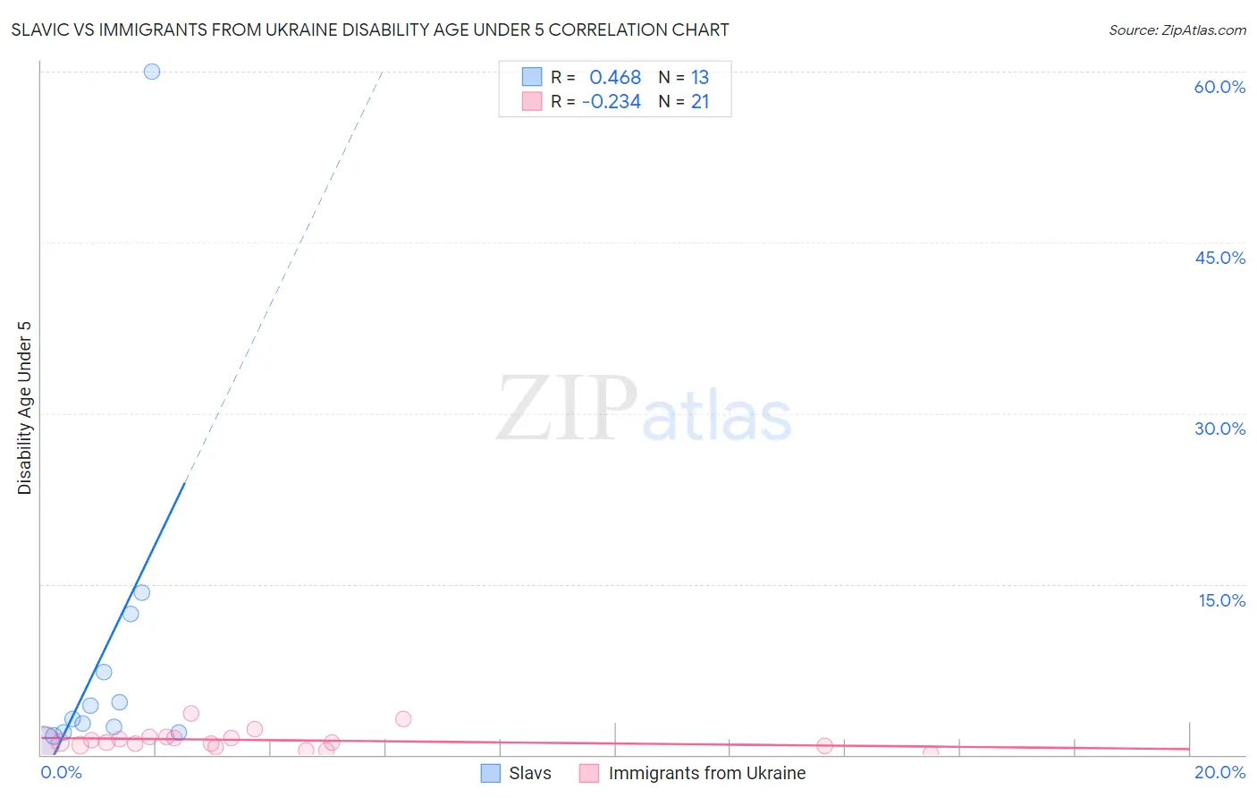 Slavic vs Immigrants from Ukraine Disability Age Under 5