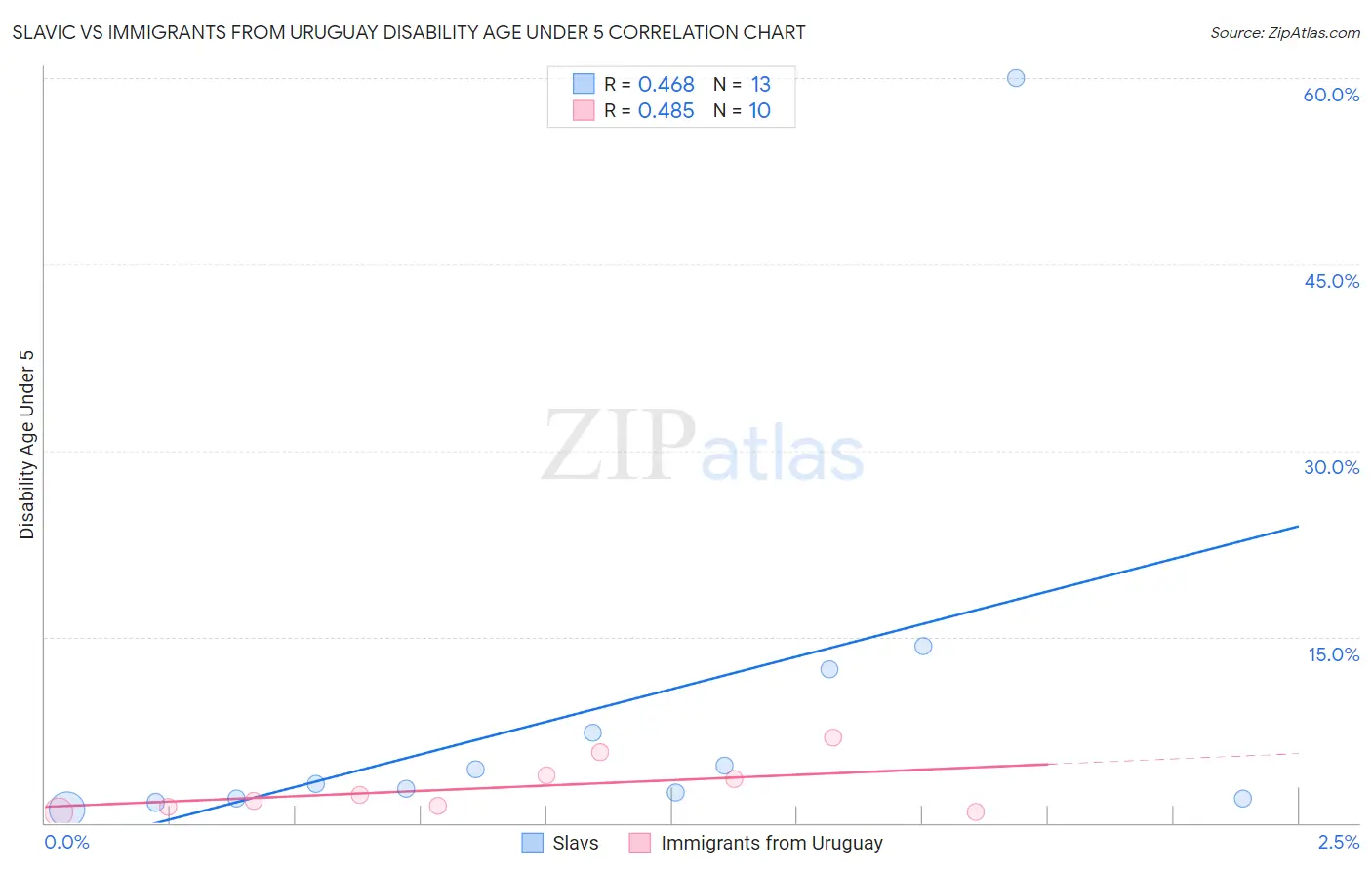 Slavic vs Immigrants from Uruguay Disability Age Under 5