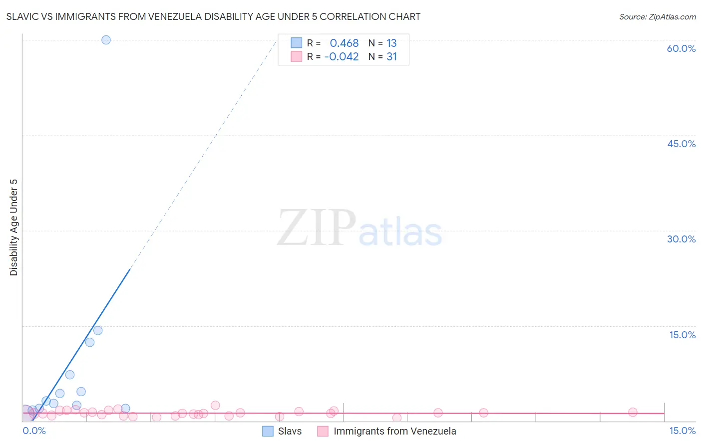 Slavic vs Immigrants from Venezuela Disability Age Under 5