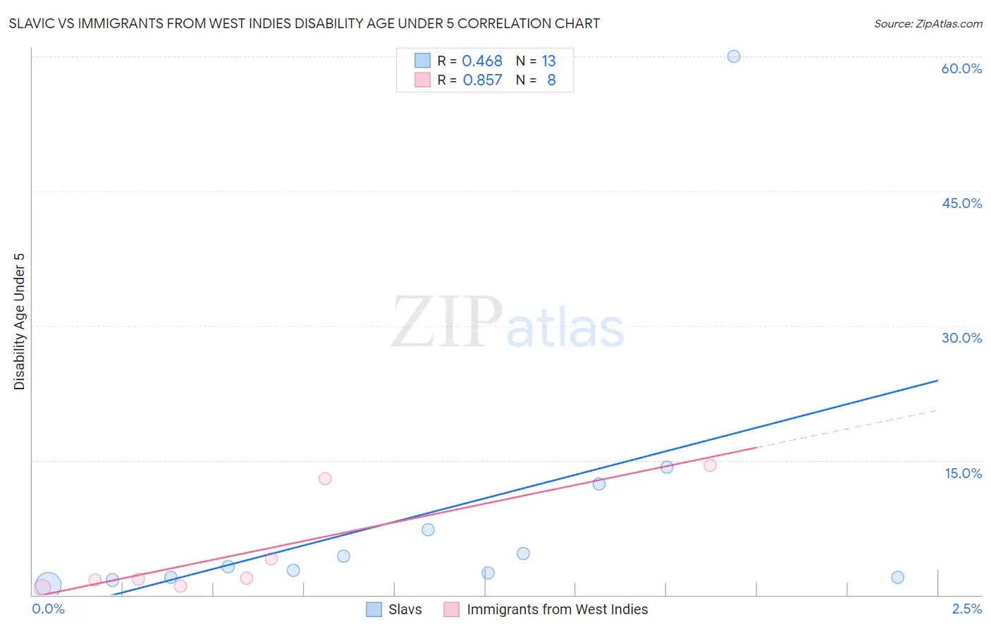 Slavic vs Immigrants from West Indies Disability Age Under 5