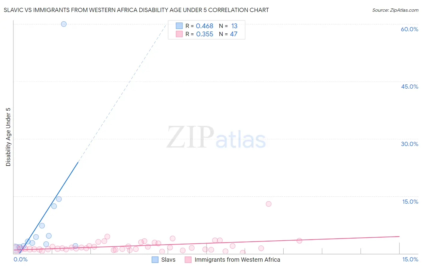 Slavic vs Immigrants from Western Africa Disability Age Under 5