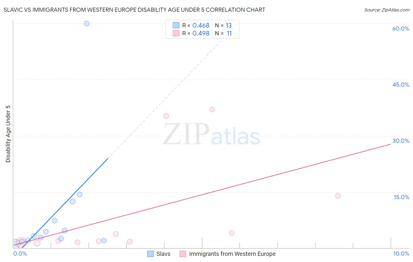Slavic vs Immigrants from Western Europe Disability Age Under 5