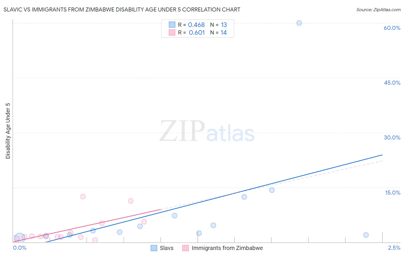 Slavic vs Immigrants from Zimbabwe Disability Age Under 5