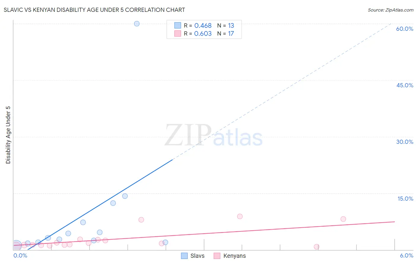 Slavic vs Kenyan Disability Age Under 5