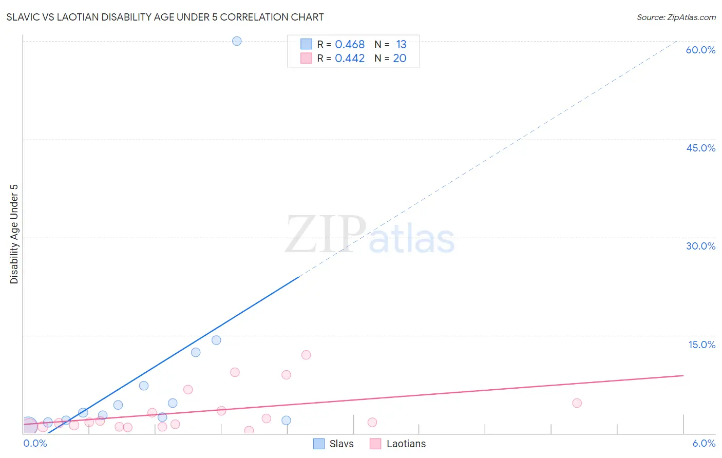 Slavic vs Laotian Disability Age Under 5