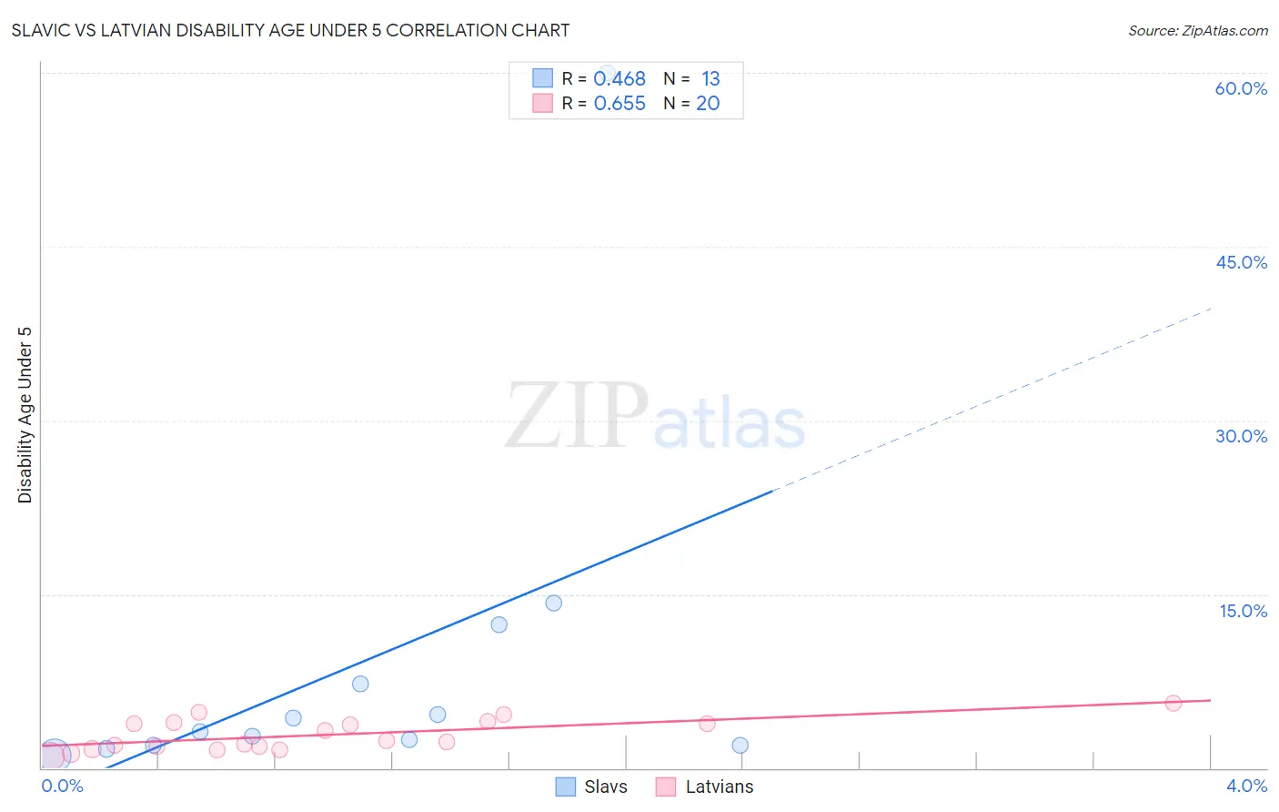 Slavic vs Latvian Disability Age Under 5