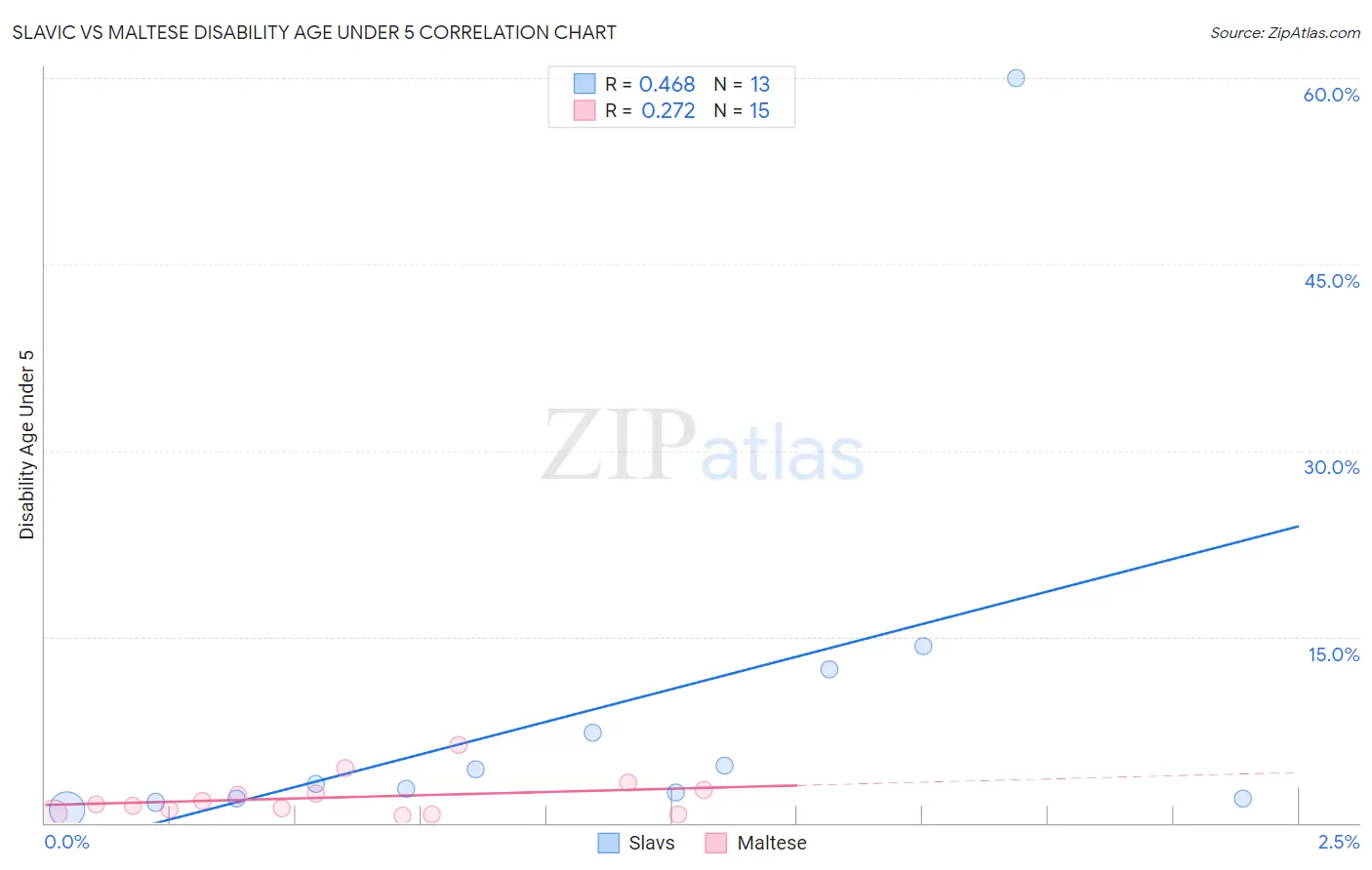 Slavic vs Maltese Disability Age Under 5