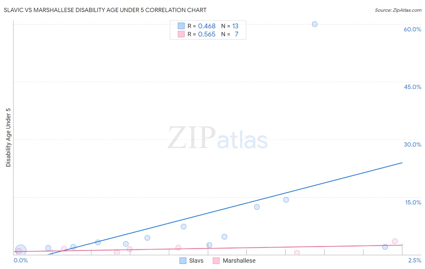 Slavic vs Marshallese Disability Age Under 5