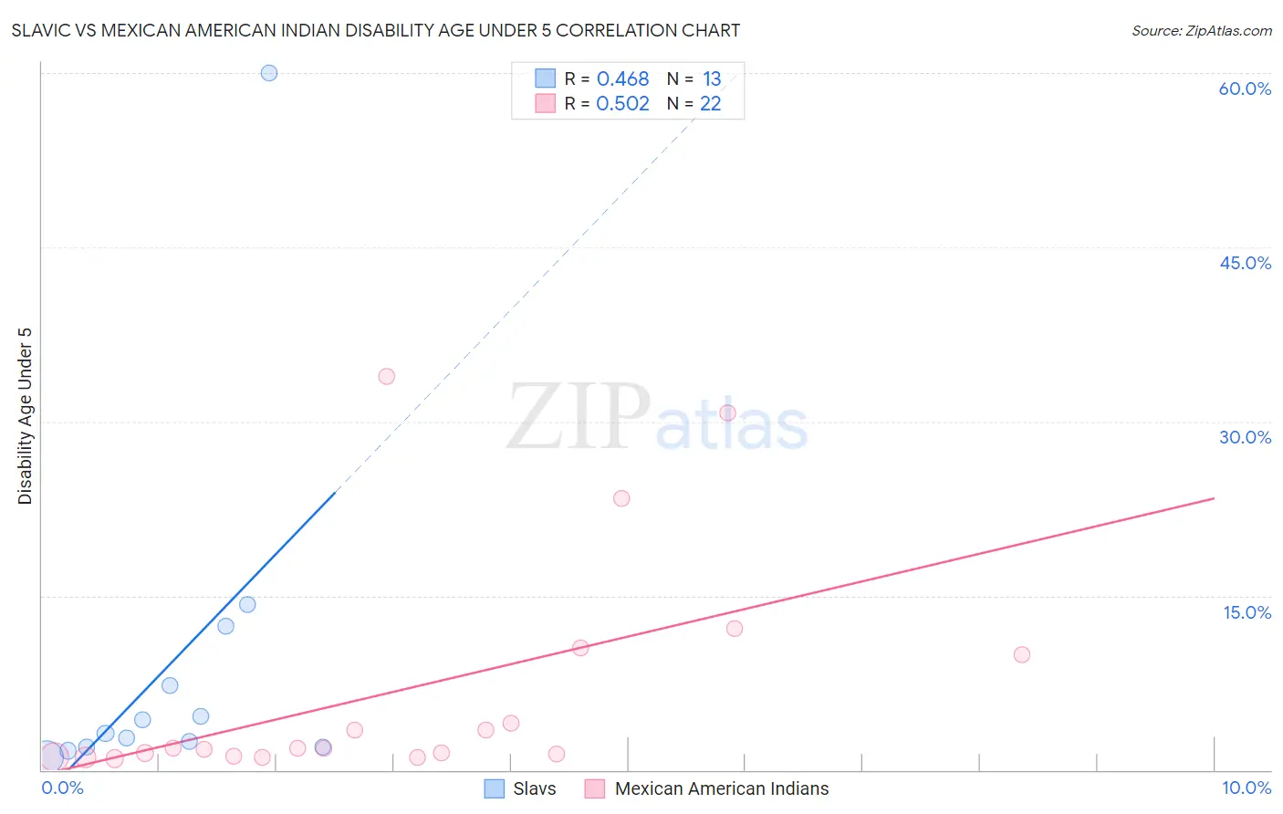 Slavic vs Mexican American Indian Disability Age Under 5