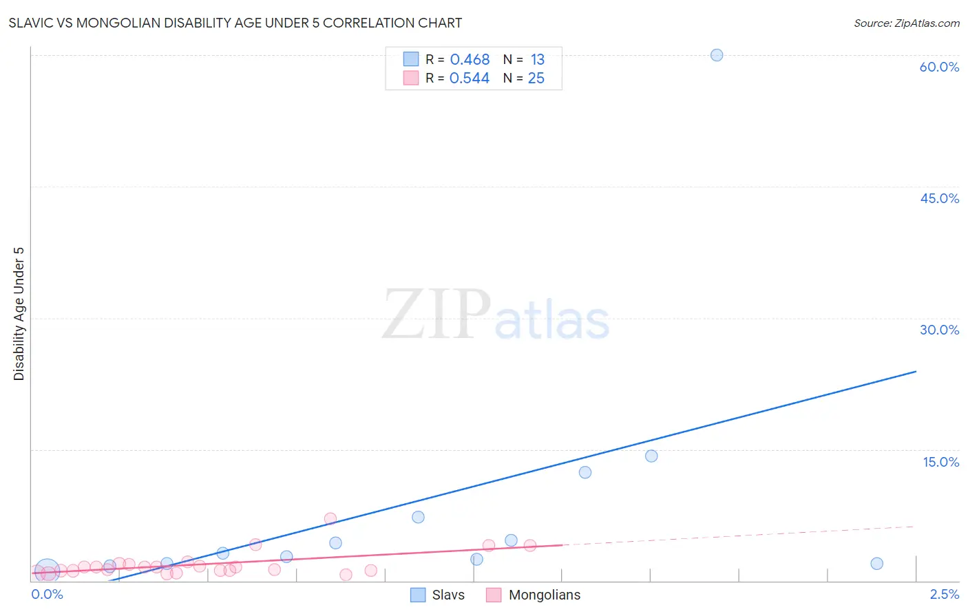 Slavic vs Mongolian Disability Age Under 5